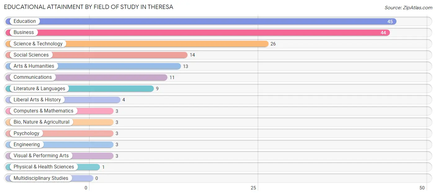Educational Attainment by Field of Study in Theresa
