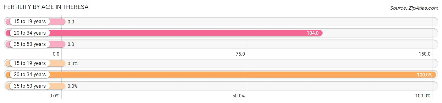 Female Fertility by Age in Theresa