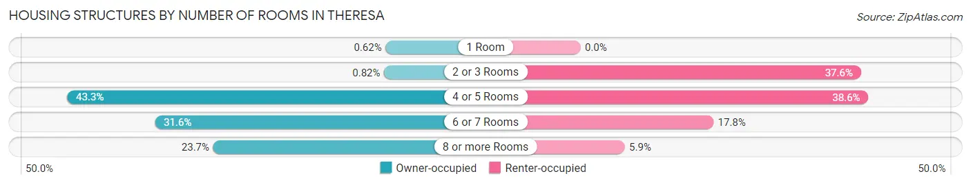 Housing Structures by Number of Rooms in Theresa