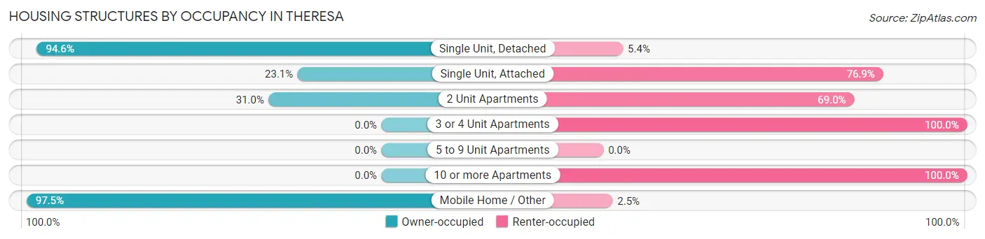 Housing Structures by Occupancy in Theresa