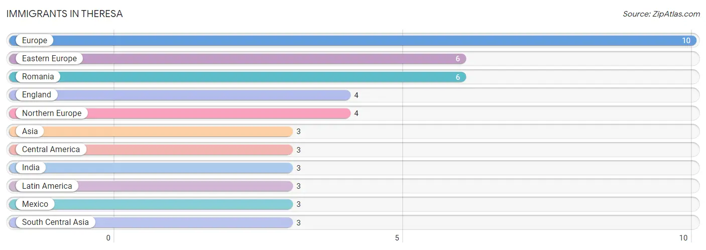 Immigrants in Theresa