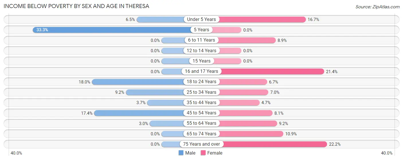 Income Below Poverty by Sex and Age in Theresa