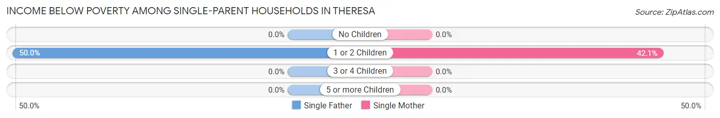 Income Below Poverty Among Single-Parent Households in Theresa