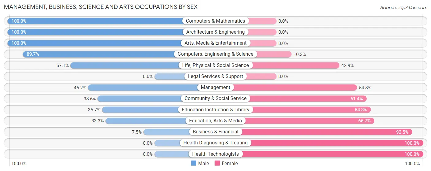 Management, Business, Science and Arts Occupations by Sex in Theresa