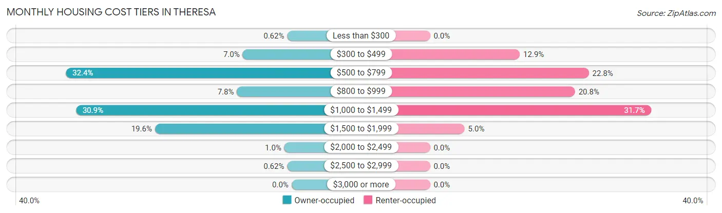 Monthly Housing Cost Tiers in Theresa