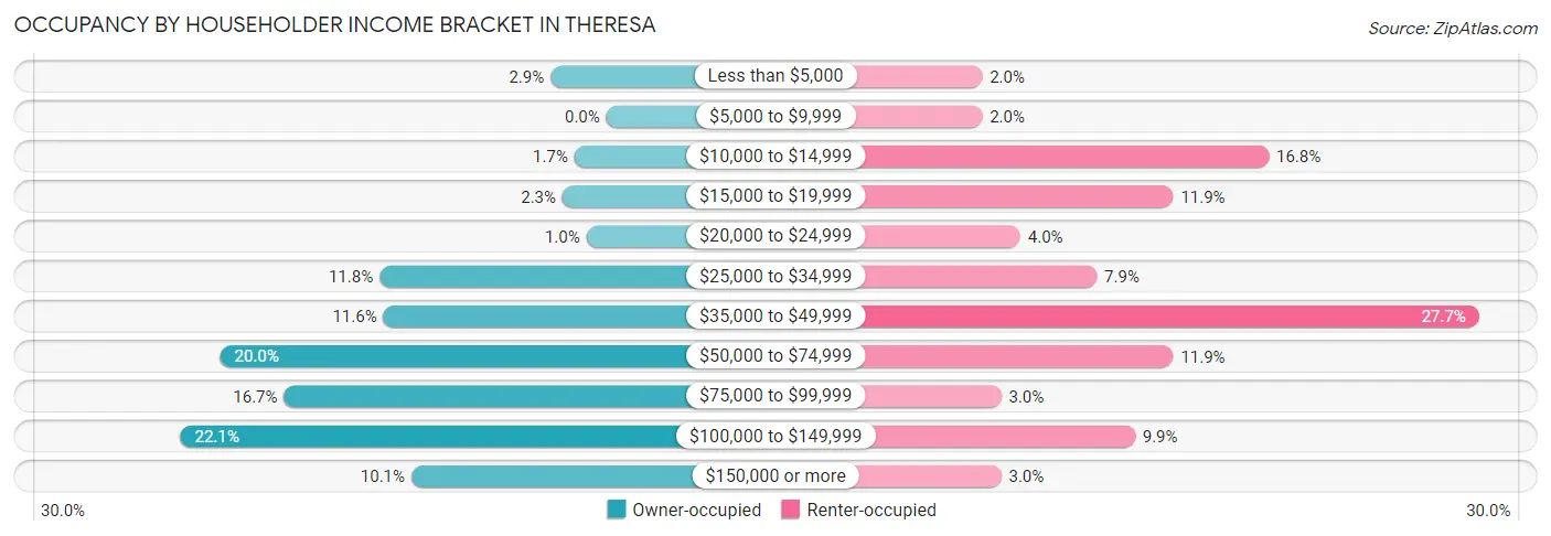 Occupancy by Householder Income Bracket in Theresa