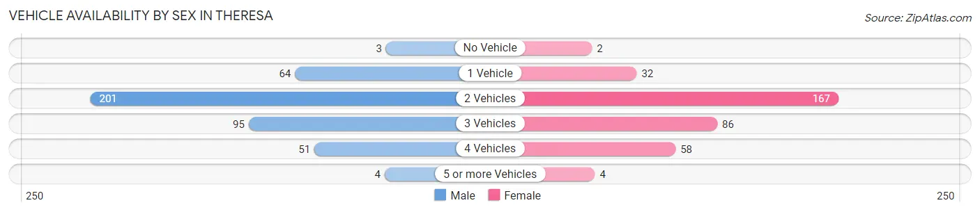 Vehicle Availability by Sex in Theresa