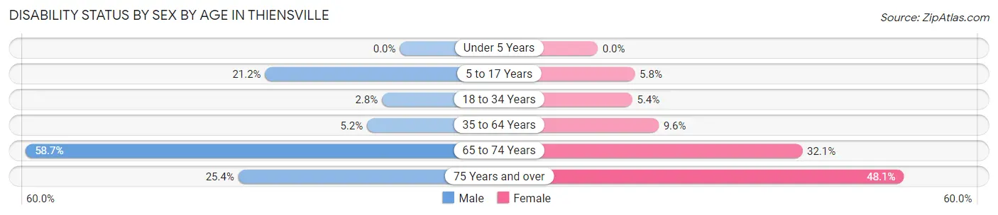 Disability Status by Sex by Age in Thiensville