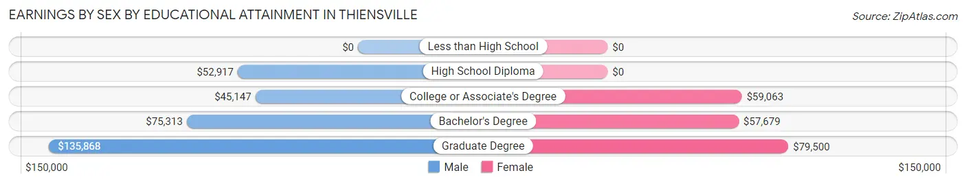 Earnings by Sex by Educational Attainment in Thiensville