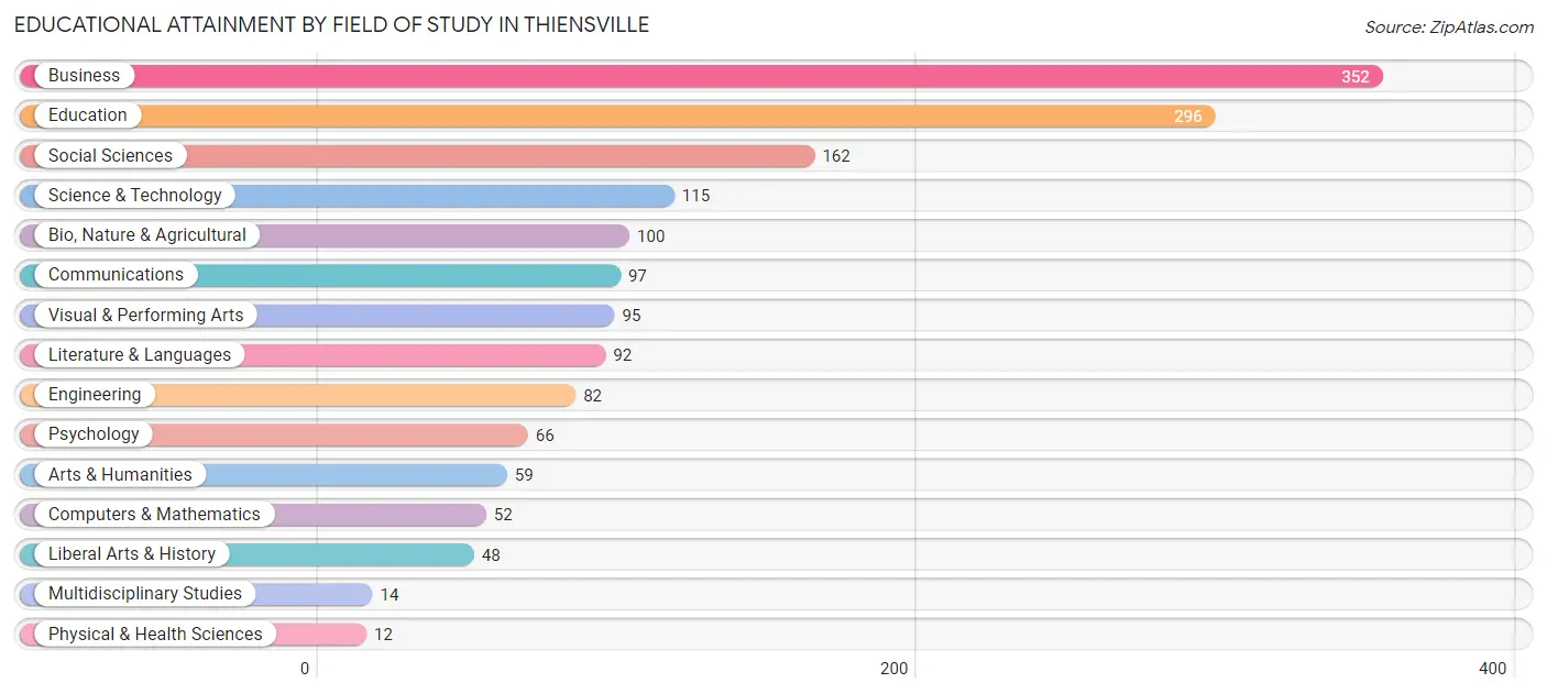 Educational Attainment by Field of Study in Thiensville