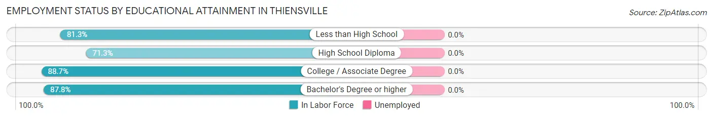 Employment Status by Educational Attainment in Thiensville