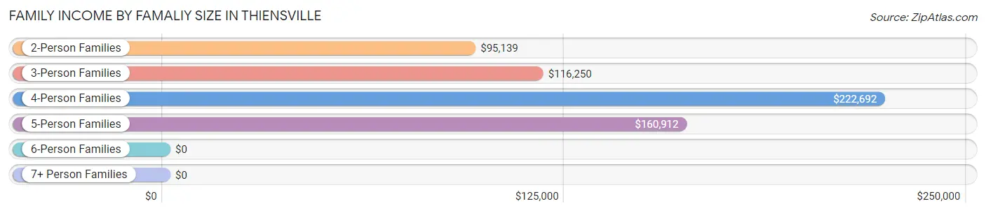 Family Income by Famaliy Size in Thiensville