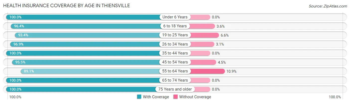 Health Insurance Coverage by Age in Thiensville