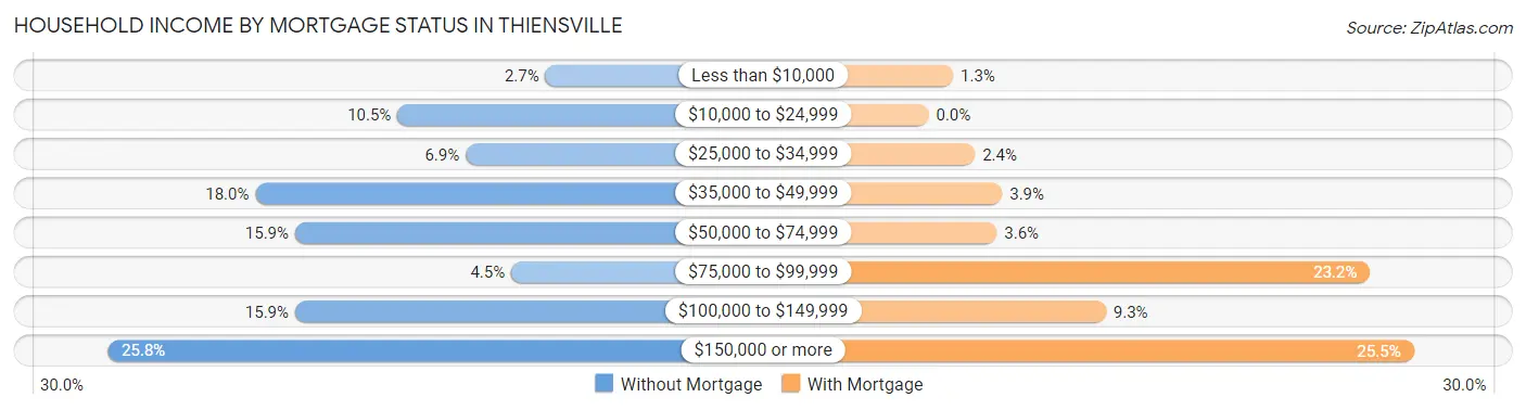 Household Income by Mortgage Status in Thiensville
