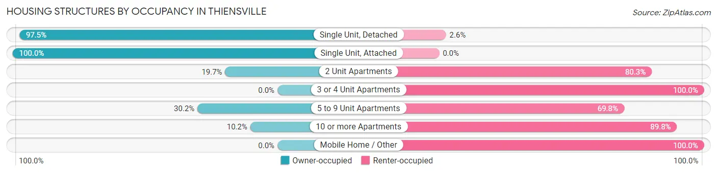 Housing Structures by Occupancy in Thiensville