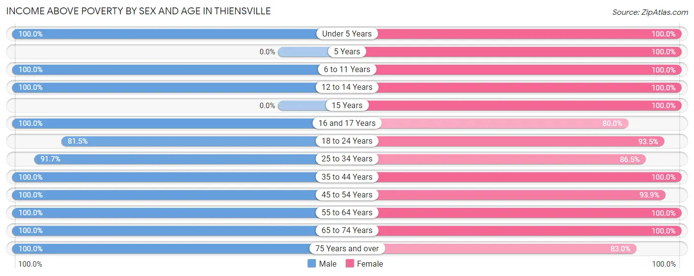 Income Above Poverty by Sex and Age in Thiensville