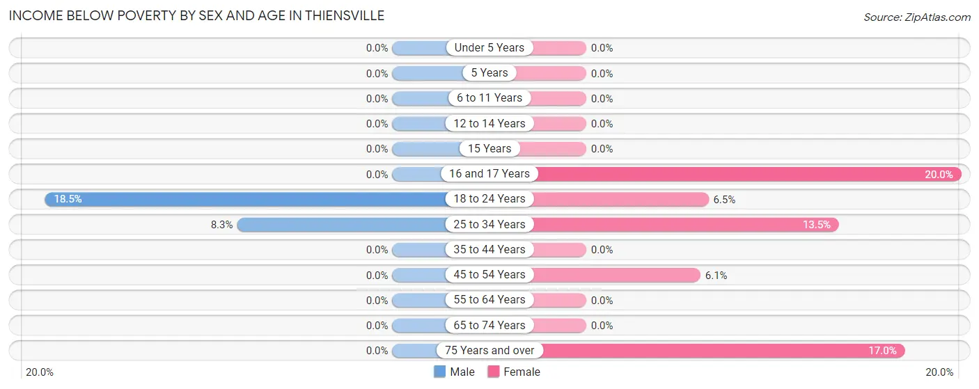 Income Below Poverty by Sex and Age in Thiensville