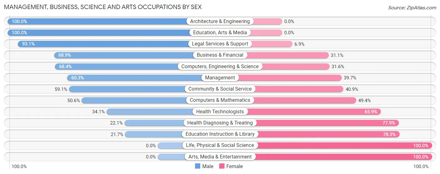 Management, Business, Science and Arts Occupations by Sex in Thiensville