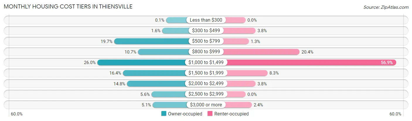 Monthly Housing Cost Tiers in Thiensville