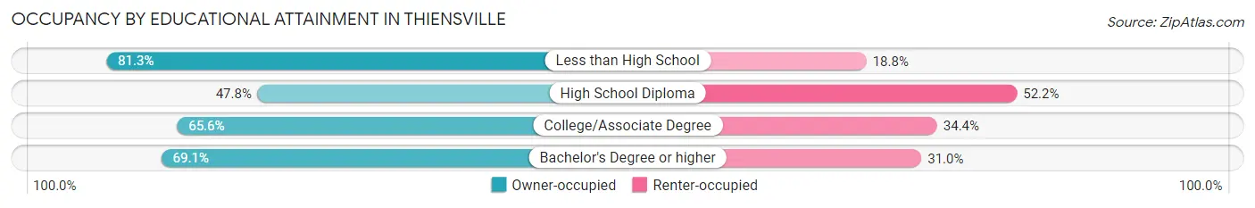 Occupancy by Educational Attainment in Thiensville