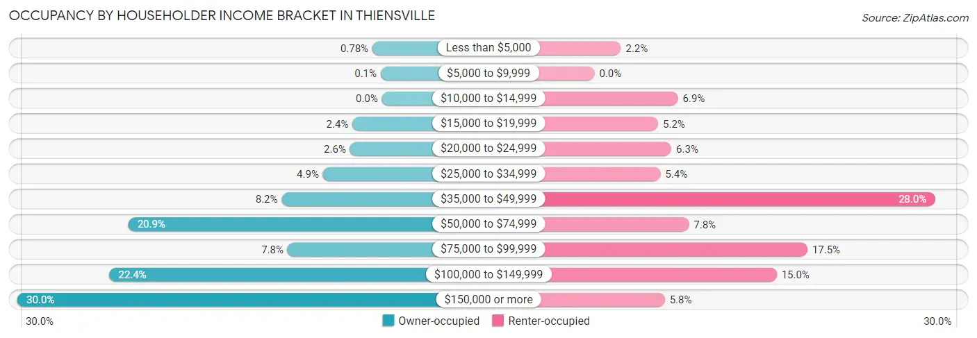 Occupancy by Householder Income Bracket in Thiensville