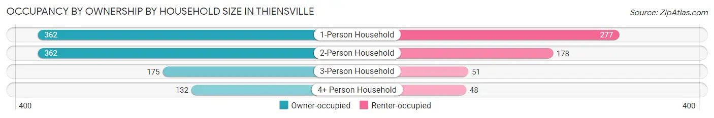 Occupancy by Ownership by Household Size in Thiensville