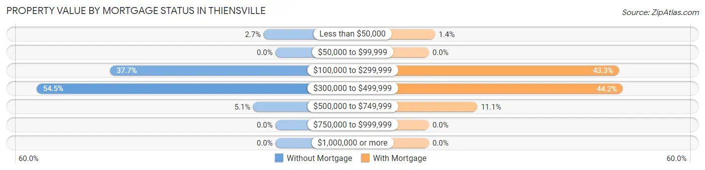 Property Value by Mortgage Status in Thiensville
