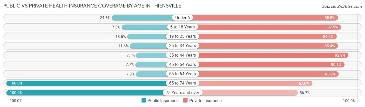 Public vs Private Health Insurance Coverage by Age in Thiensville