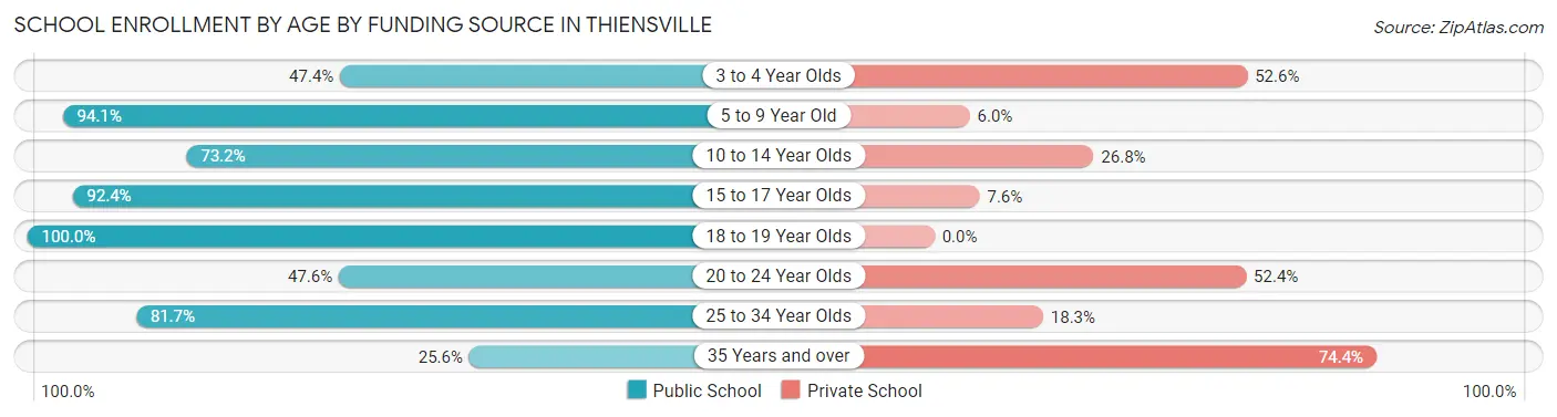 School Enrollment by Age by Funding Source in Thiensville