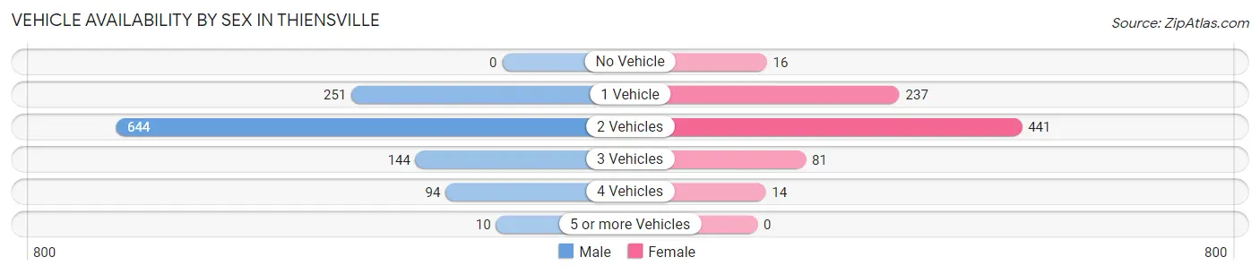 Vehicle Availability by Sex in Thiensville