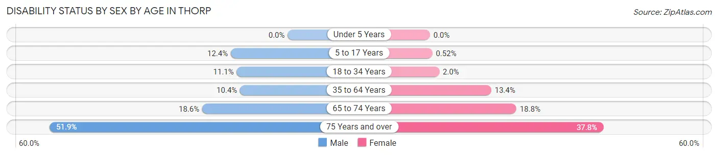 Disability Status by Sex by Age in Thorp
