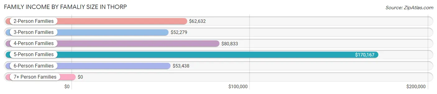 Family Income by Famaliy Size in Thorp