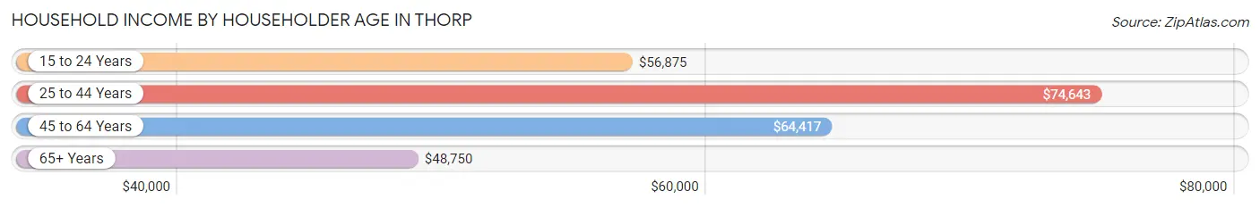 Household Income by Householder Age in Thorp