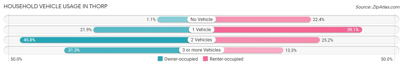 Household Vehicle Usage in Thorp