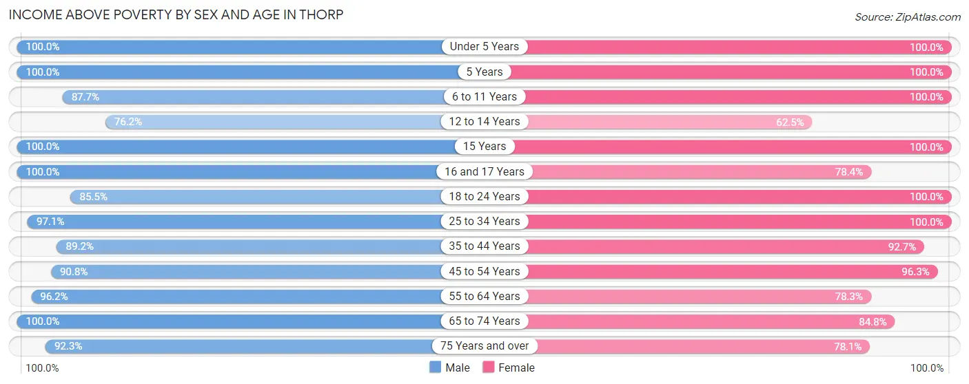 Income Above Poverty by Sex and Age in Thorp