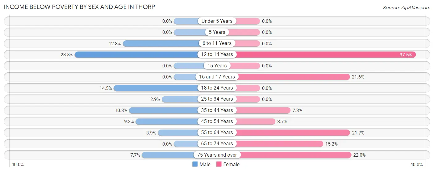 Income Below Poverty by Sex and Age in Thorp