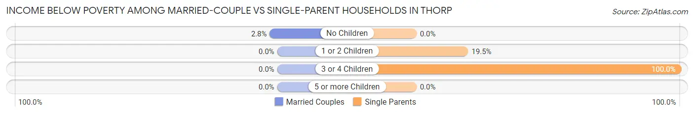 Income Below Poverty Among Married-Couple vs Single-Parent Households in Thorp