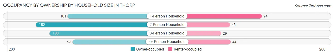 Occupancy by Ownership by Household Size in Thorp