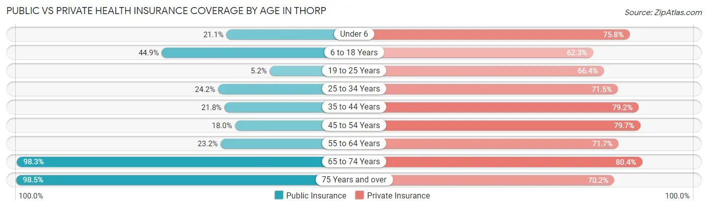 Public vs Private Health Insurance Coverage by Age in Thorp