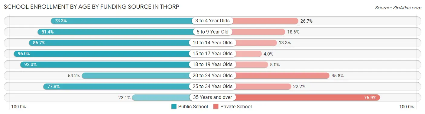 School Enrollment by Age by Funding Source in Thorp