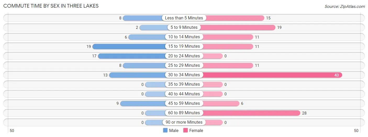 Commute Time by Sex in Three Lakes