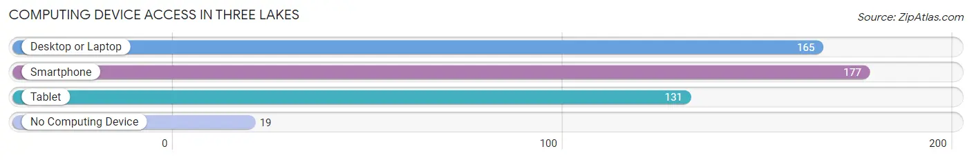 Computing Device Access in Three Lakes