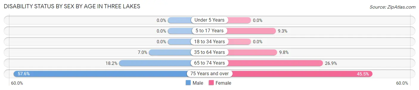 Disability Status by Sex by Age in Three Lakes