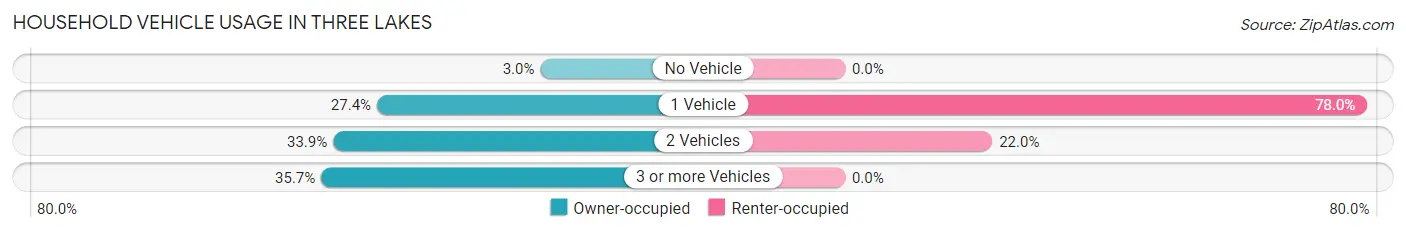 Household Vehicle Usage in Three Lakes