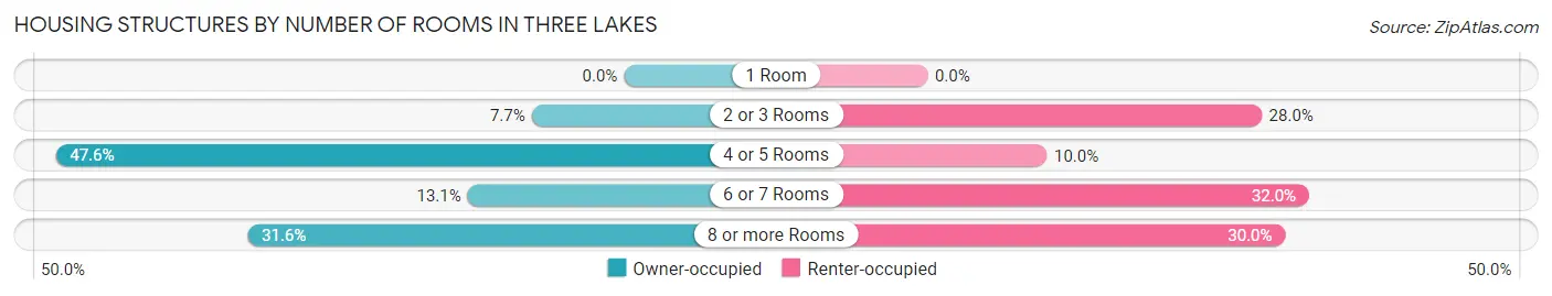 Housing Structures by Number of Rooms in Three Lakes