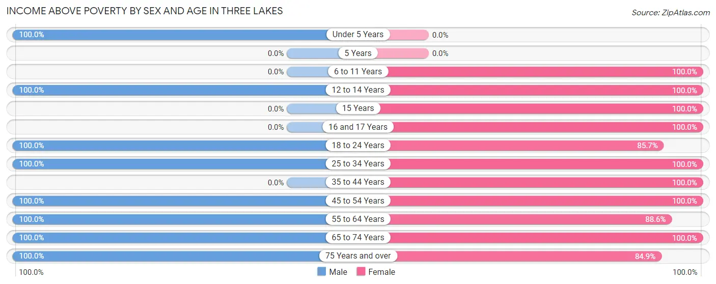 Income Above Poverty by Sex and Age in Three Lakes