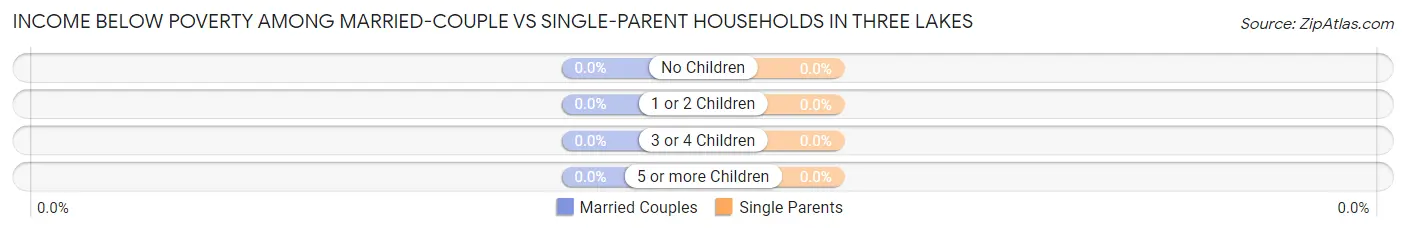 Income Below Poverty Among Married-Couple vs Single-Parent Households in Three Lakes