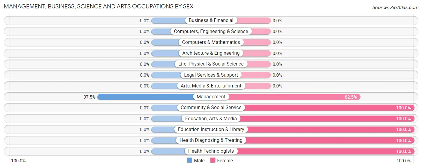 Management, Business, Science and Arts Occupations by Sex in Three Lakes