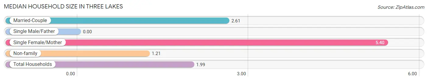 Median Household Size in Three Lakes