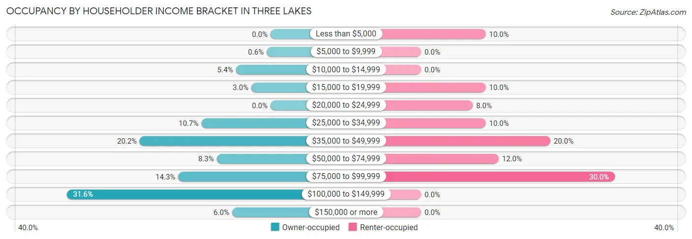 Occupancy by Householder Income Bracket in Three Lakes